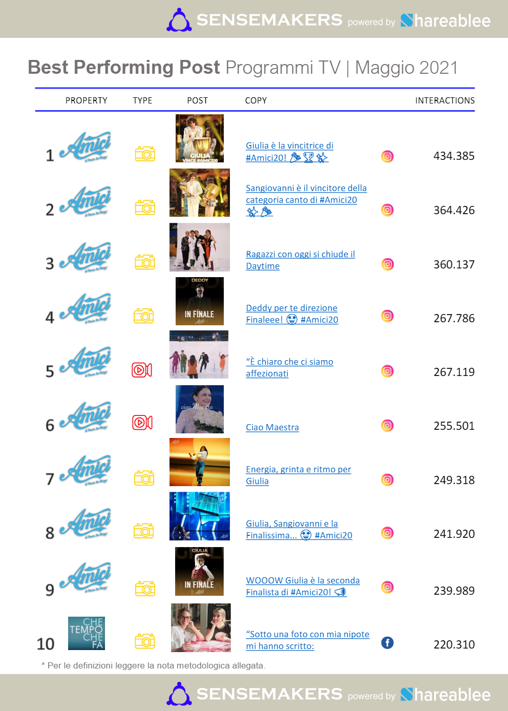 Top 15 Programmi Tv Più Attivi Sui Social Maggio 2021 Sensemakers